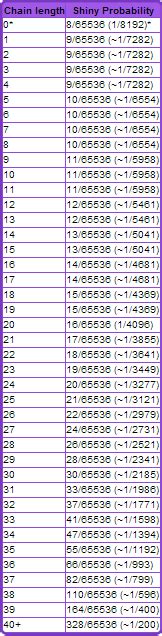 chain fishing odds